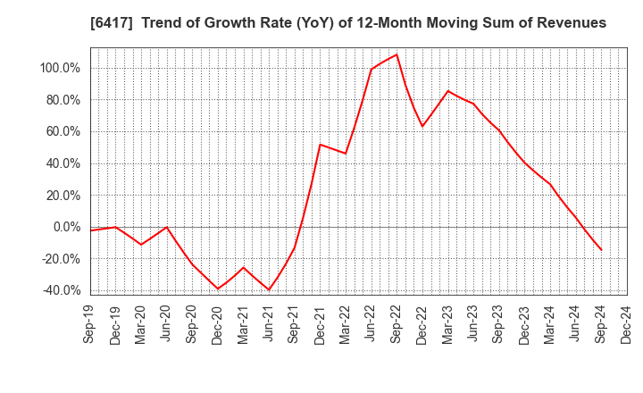 6417 SANKYO CO.,LTD.: Trend of Growth Rate (YoY) of 12-Month Moving Sum of Revenues