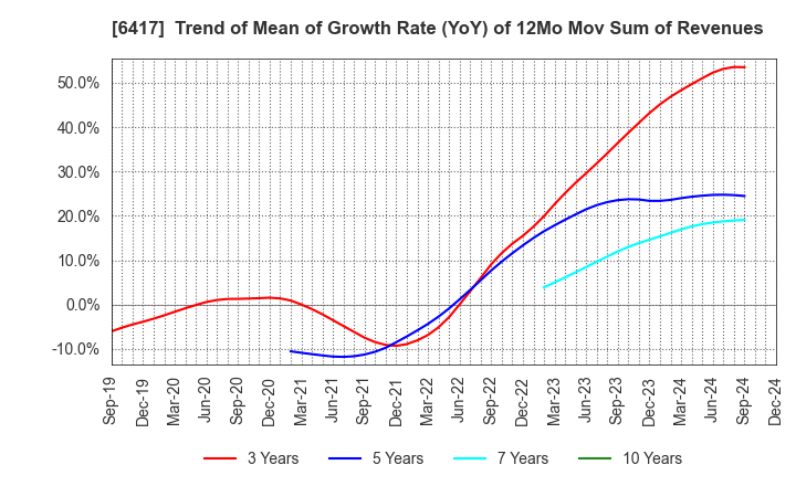 6417 SANKYO CO.,LTD.: Trend of Mean of Growth Rate (YoY) of 12Mo Mov Sum of Revenues