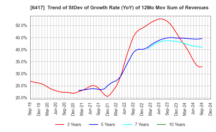 6417 SANKYO CO.,LTD.: Trend of StDev of Growth Rate (YoY) of 12Mo Mov Sum of Revenues