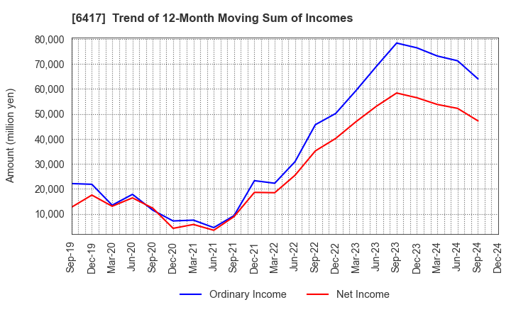 6417 SANKYO CO.,LTD.: Trend of 12-Month Moving Sum of Incomes