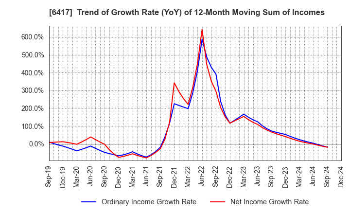 6417 SANKYO CO.,LTD.: Trend of Growth Rate (YoY) of 12-Month Moving Sum of Incomes