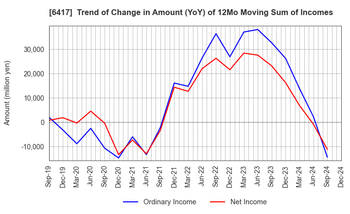 6417 SANKYO CO.,LTD.: Trend of Change in Amount (YoY) of 12Mo Moving Sum of Incomes