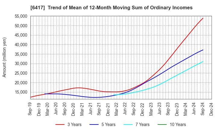 6417 SANKYO CO.,LTD.: Trend of Mean of 12-Month Moving Sum of Ordinary Incomes