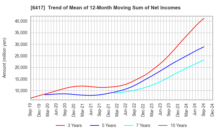 6417 SANKYO CO.,LTD.: Trend of Mean of 12-Month Moving Sum of Net Incomes