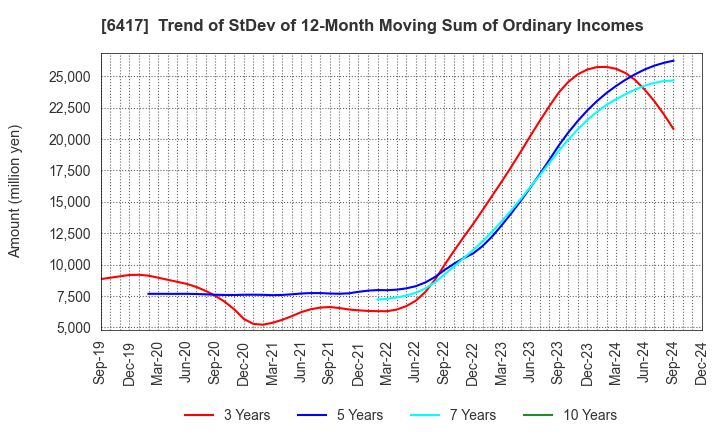 6417 SANKYO CO.,LTD.: Trend of StDev of 12-Month Moving Sum of Ordinary Incomes