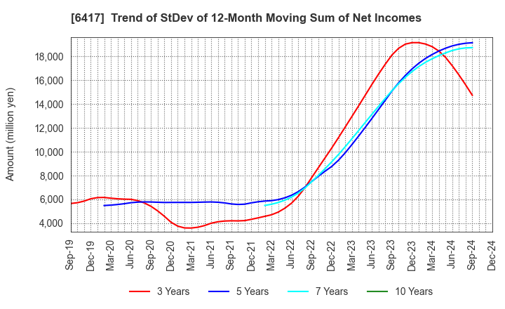 6417 SANKYO CO.,LTD.: Trend of StDev of 12-Month Moving Sum of Net Incomes