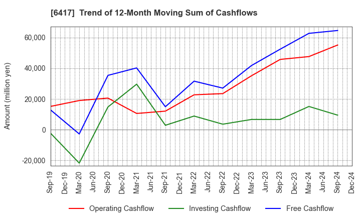 6417 SANKYO CO.,LTD.: Trend of 12-Month Moving Sum of Cashflows