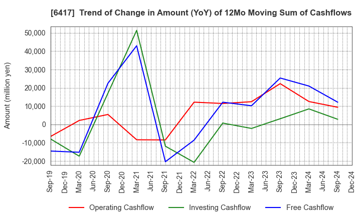 6417 SANKYO CO.,LTD.: Trend of Change in Amount (YoY) of 12Mo Moving Sum of Cashflows