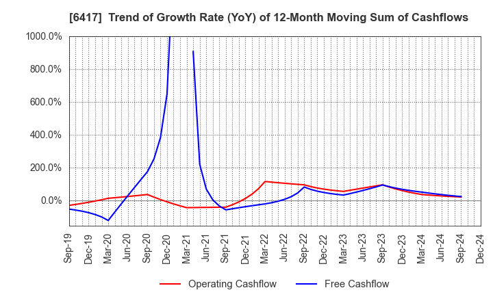 6417 SANKYO CO.,LTD.: Trend of Growth Rate (YoY) of 12-Month Moving Sum of Cashflows