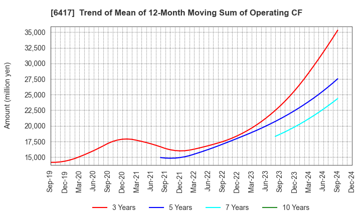 6417 SANKYO CO.,LTD.: Trend of Mean of 12-Month Moving Sum of Operating CF