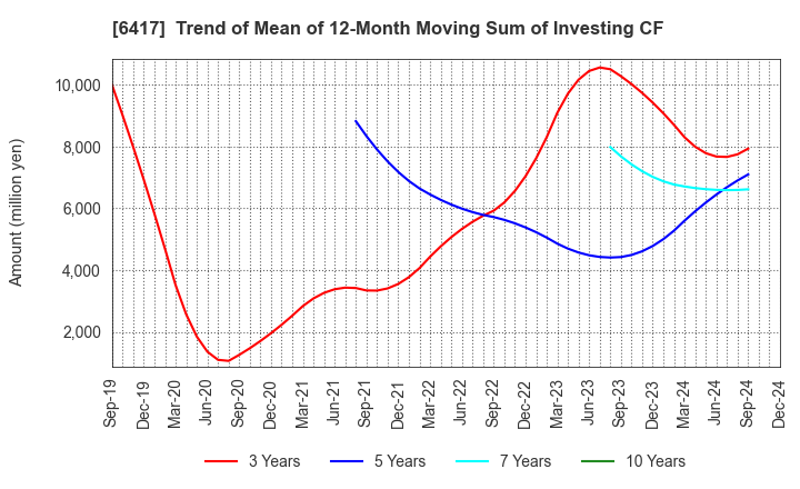 6417 SANKYO CO.,LTD.: Trend of Mean of 12-Month Moving Sum of Investing CF