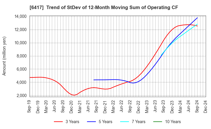 6417 SANKYO CO.,LTD.: Trend of StDev of 12-Month Moving Sum of Operating CF