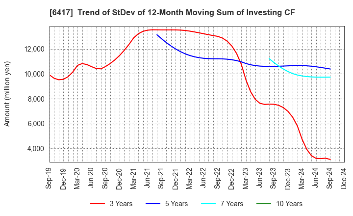 6417 SANKYO CO.,LTD.: Trend of StDev of 12-Month Moving Sum of Investing CF