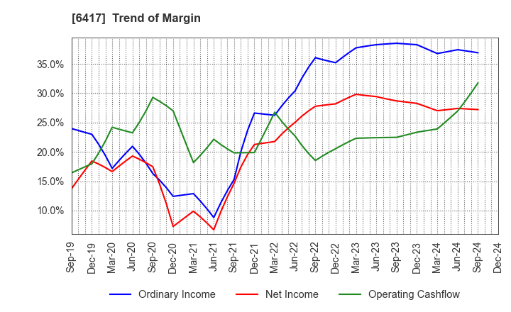 6417 SANKYO CO.,LTD.: Trend of Margin