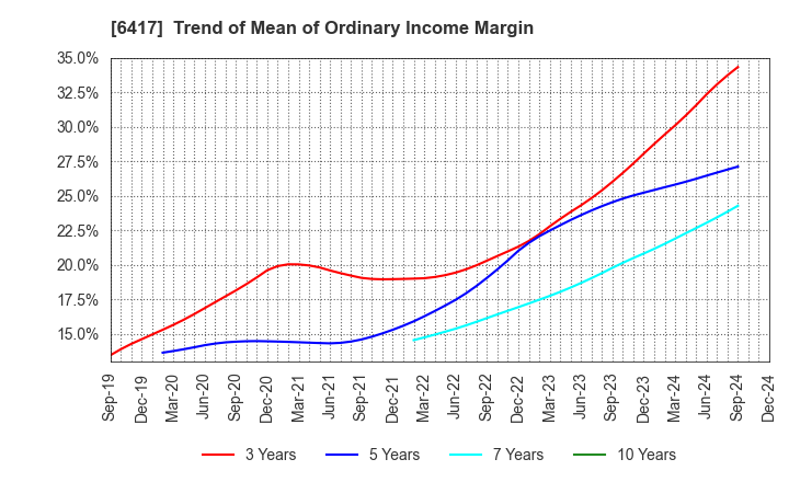 6417 SANKYO CO.,LTD.: Trend of Mean of Ordinary Income Margin