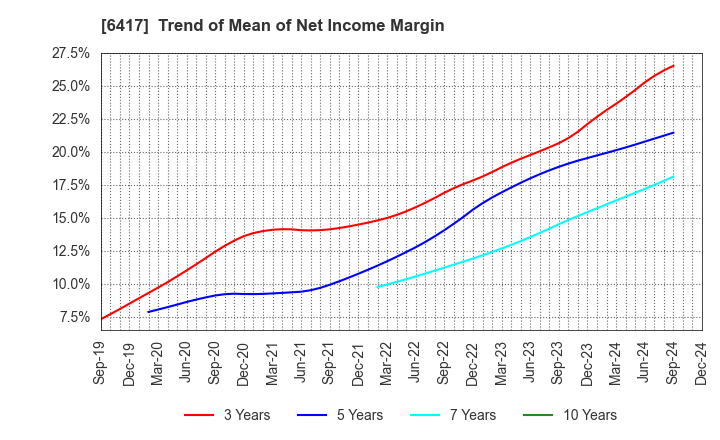 6417 SANKYO CO.,LTD.: Trend of Mean of Net Income Margin