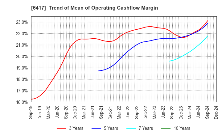 6417 SANKYO CO.,LTD.: Trend of Mean of Operating Cashflow Margin