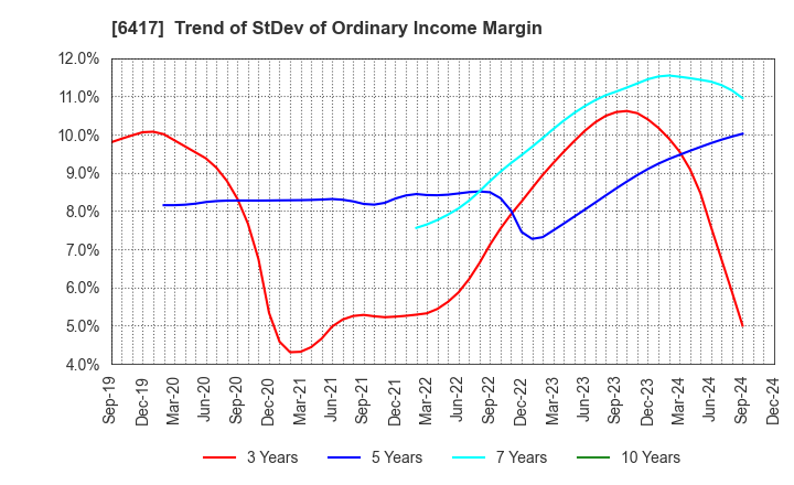 6417 SANKYO CO.,LTD.: Trend of StDev of Ordinary Income Margin