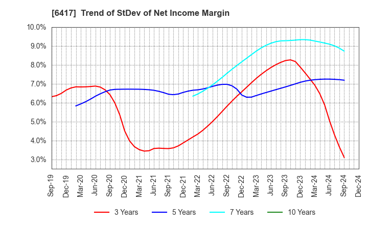 6417 SANKYO CO.,LTD.: Trend of StDev of Net Income Margin