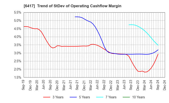 6417 SANKYO CO.,LTD.: Trend of StDev of Operating Cashflow Margin