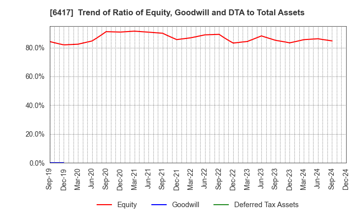 6417 SANKYO CO.,LTD.: Trend of Ratio of Equity, Goodwill and DTA to Total Assets