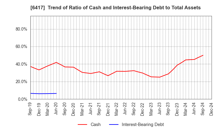 6417 SANKYO CO.,LTD.: Trend of Ratio of Cash and Interest-Bearing Debt to Total Assets