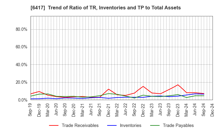 6417 SANKYO CO.,LTD.: Trend of Ratio of TR, Inventories and TP to Total Assets