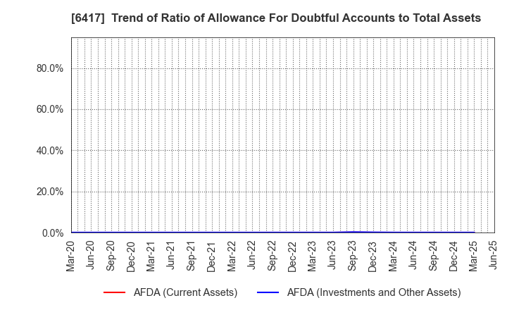 6417 SANKYO CO.,LTD.: Trend of Ratio of Allowance For Doubtful Accounts to Total Assets
