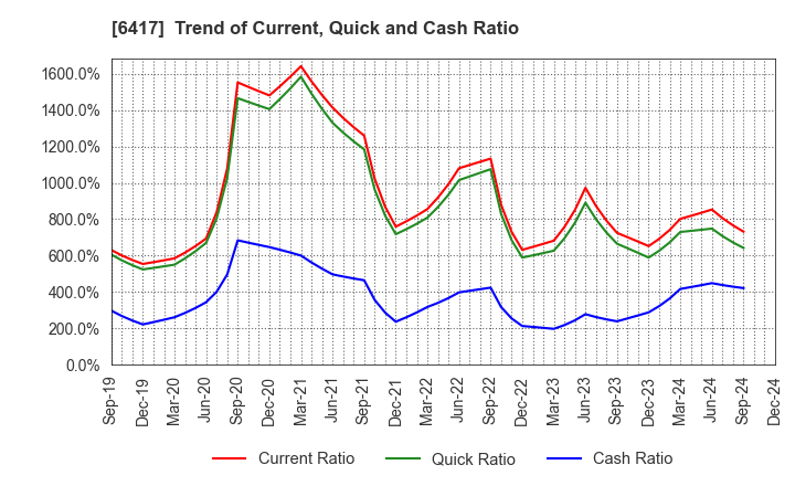 6417 SANKYO CO.,LTD.: Trend of Current, Quick and Cash Ratio