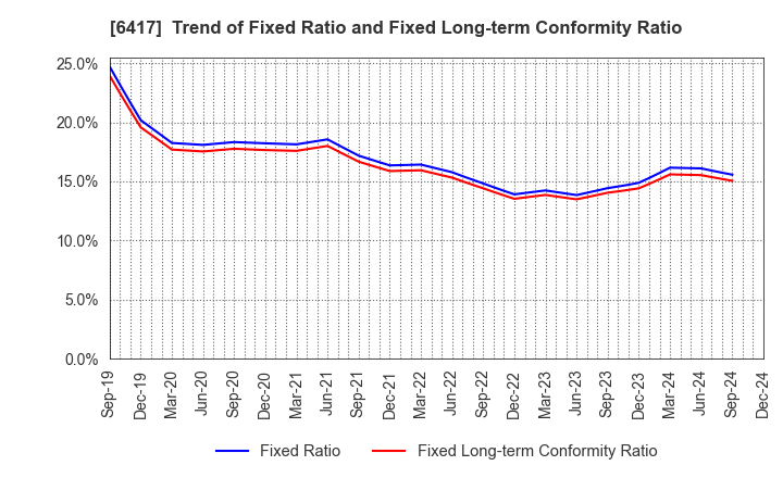 6417 SANKYO CO.,LTD.: Trend of Fixed Ratio and Fixed Long-term Conformity Ratio