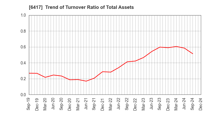 6417 SANKYO CO.,LTD.: Trend of Turnover Ratio of Total Assets