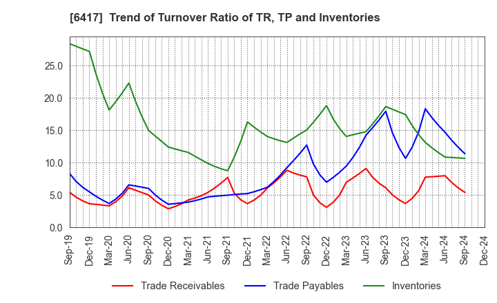 6417 SANKYO CO.,LTD.: Trend of Turnover Ratio of TR, TP and Inventories