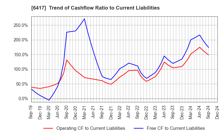 6417 SANKYO CO.,LTD.: Trend of Cashflow Ratio to Current Liabilities