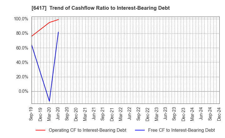 6417 SANKYO CO.,LTD.: Trend of Cashflow Ratio to Interest-Bearing Debt