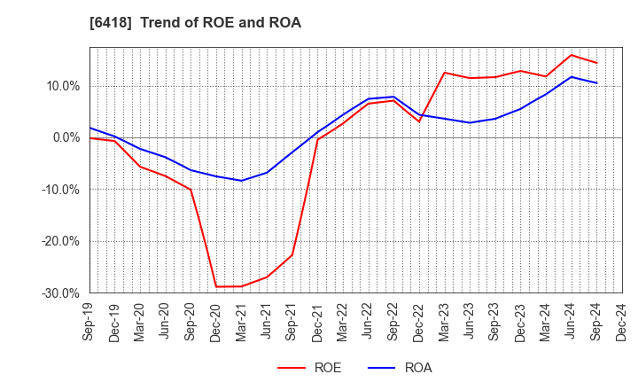 6418 JAPAN CASH MACHINE CO.,LTD.: Trend of ROE and ROA