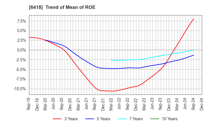 6418 JAPAN CASH MACHINE CO.,LTD.: Trend of Mean of ROE