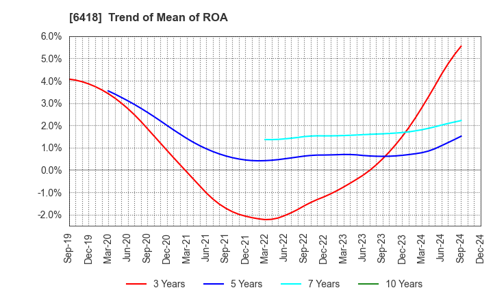 6418 JAPAN CASH MACHINE CO.,LTD.: Trend of Mean of ROA