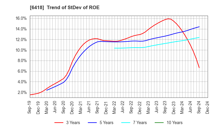 6418 JAPAN CASH MACHINE CO.,LTD.: Trend of StDev of ROE