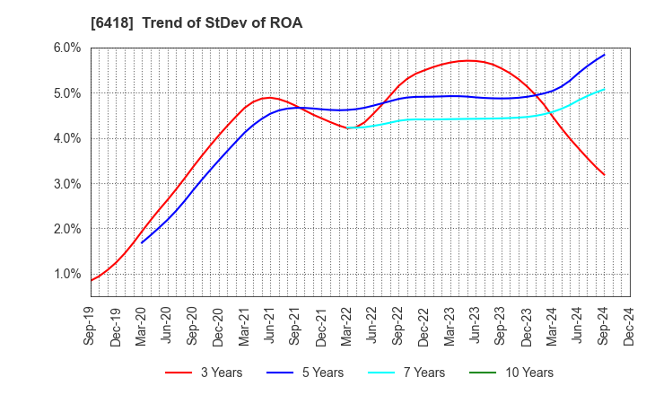 6418 JAPAN CASH MACHINE CO.,LTD.: Trend of StDev of ROA