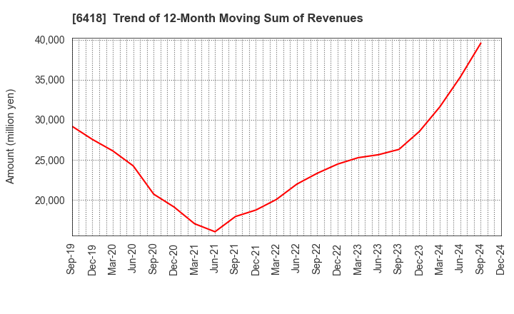 6418 JAPAN CASH MACHINE CO.,LTD.: Trend of 12-Month Moving Sum of Revenues