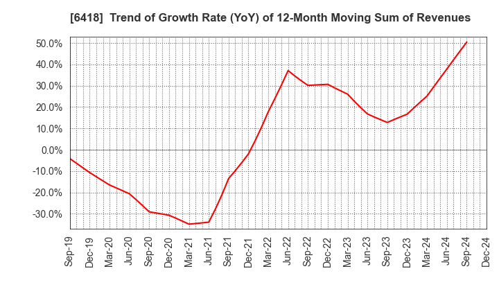 6418 JAPAN CASH MACHINE CO.,LTD.: Trend of Growth Rate (YoY) of 12-Month Moving Sum of Revenues