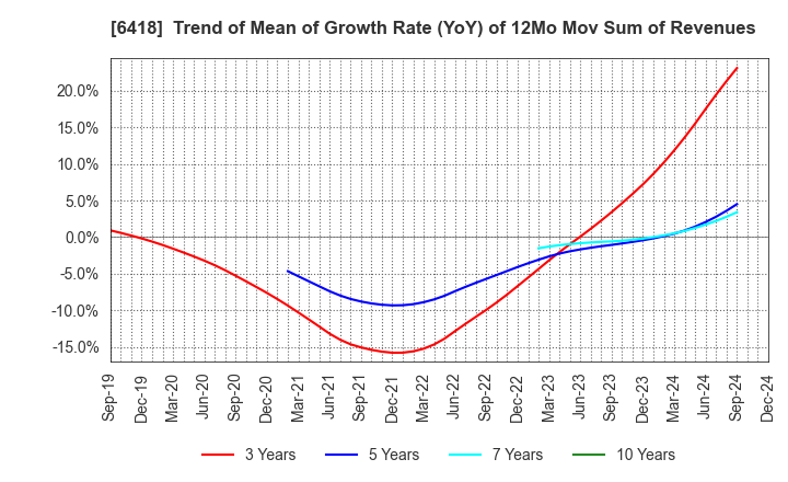 6418 JAPAN CASH MACHINE CO.,LTD.: Trend of Mean of Growth Rate (YoY) of 12Mo Mov Sum of Revenues