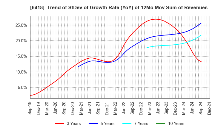 6418 JAPAN CASH MACHINE CO.,LTD.: Trend of StDev of Growth Rate (YoY) of 12Mo Mov Sum of Revenues