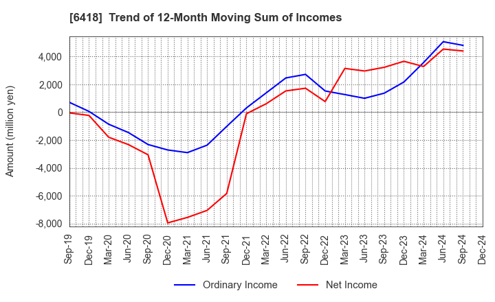 6418 JAPAN CASH MACHINE CO.,LTD.: Trend of 12-Month Moving Sum of Incomes