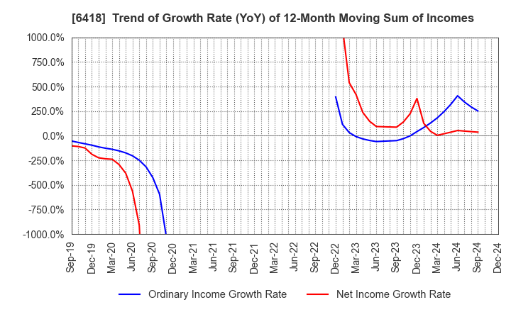 6418 JAPAN CASH MACHINE CO.,LTD.: Trend of Growth Rate (YoY) of 12-Month Moving Sum of Incomes