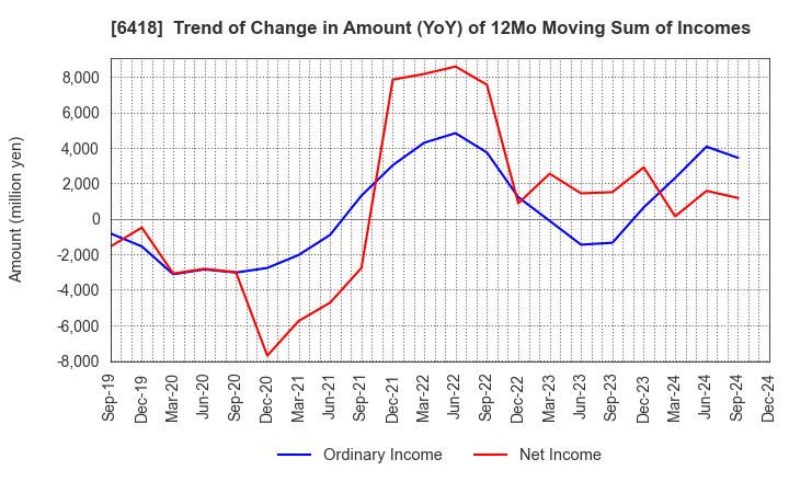 6418 JAPAN CASH MACHINE CO.,LTD.: Trend of Change in Amount (YoY) of 12Mo Moving Sum of Incomes