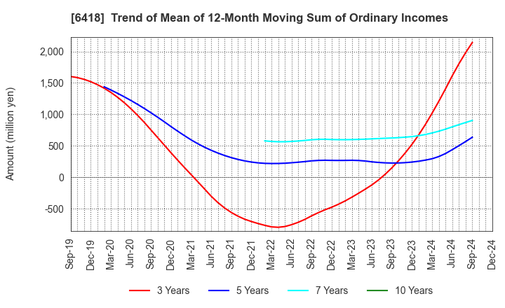 6418 JAPAN CASH MACHINE CO.,LTD.: Trend of Mean of 12-Month Moving Sum of Ordinary Incomes