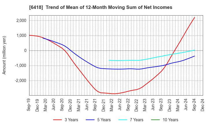 6418 JAPAN CASH MACHINE CO.,LTD.: Trend of Mean of 12-Month Moving Sum of Net Incomes