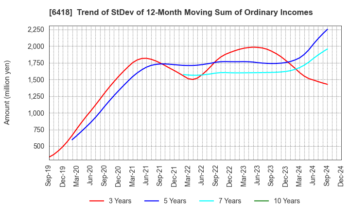 6418 JAPAN CASH MACHINE CO.,LTD.: Trend of StDev of 12-Month Moving Sum of Ordinary Incomes