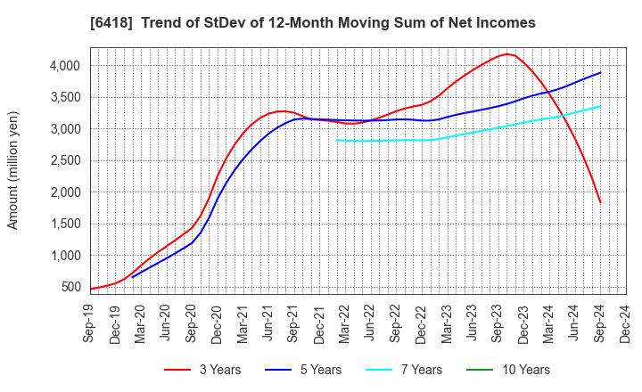 6418 JAPAN CASH MACHINE CO.,LTD.: Trend of StDev of 12-Month Moving Sum of Net Incomes